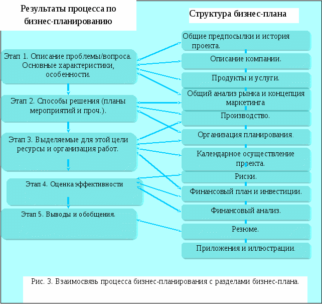 Основные категории бизнес планов