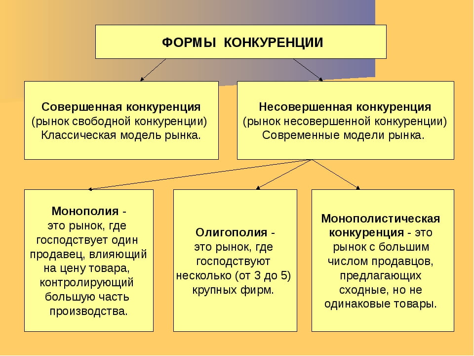 Конкуренция в рыночной экономике презентация