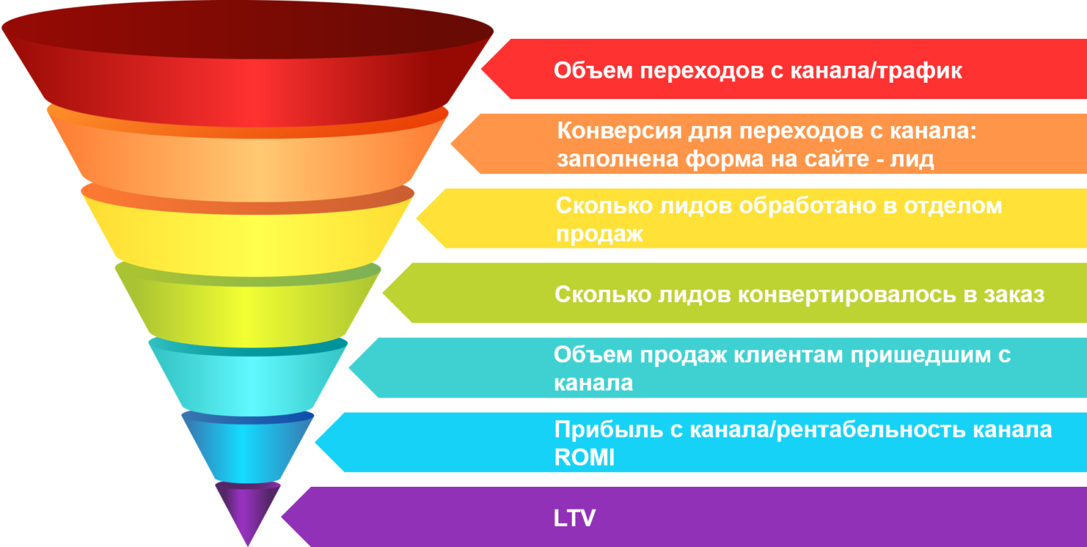 Топ-7: бесплатные онлайн-курсы автоворонок в 2023 году