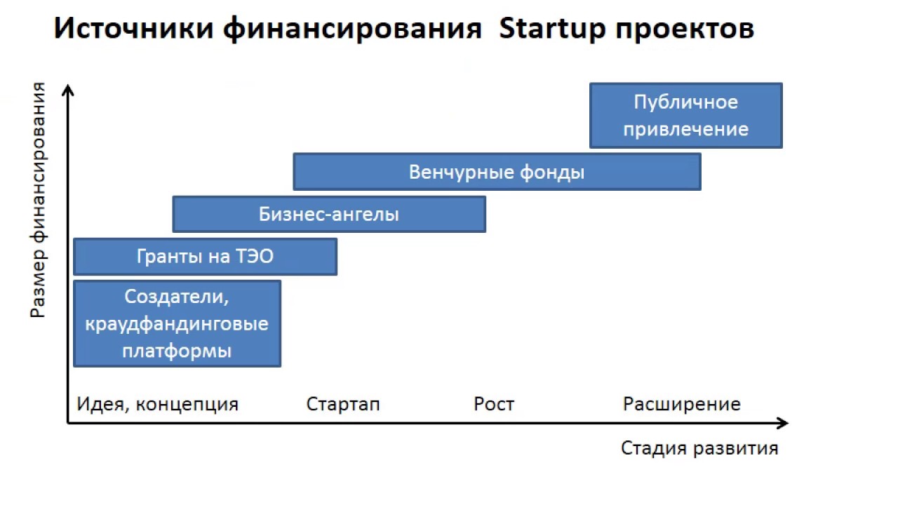 Презентации стартапов для инвесторов