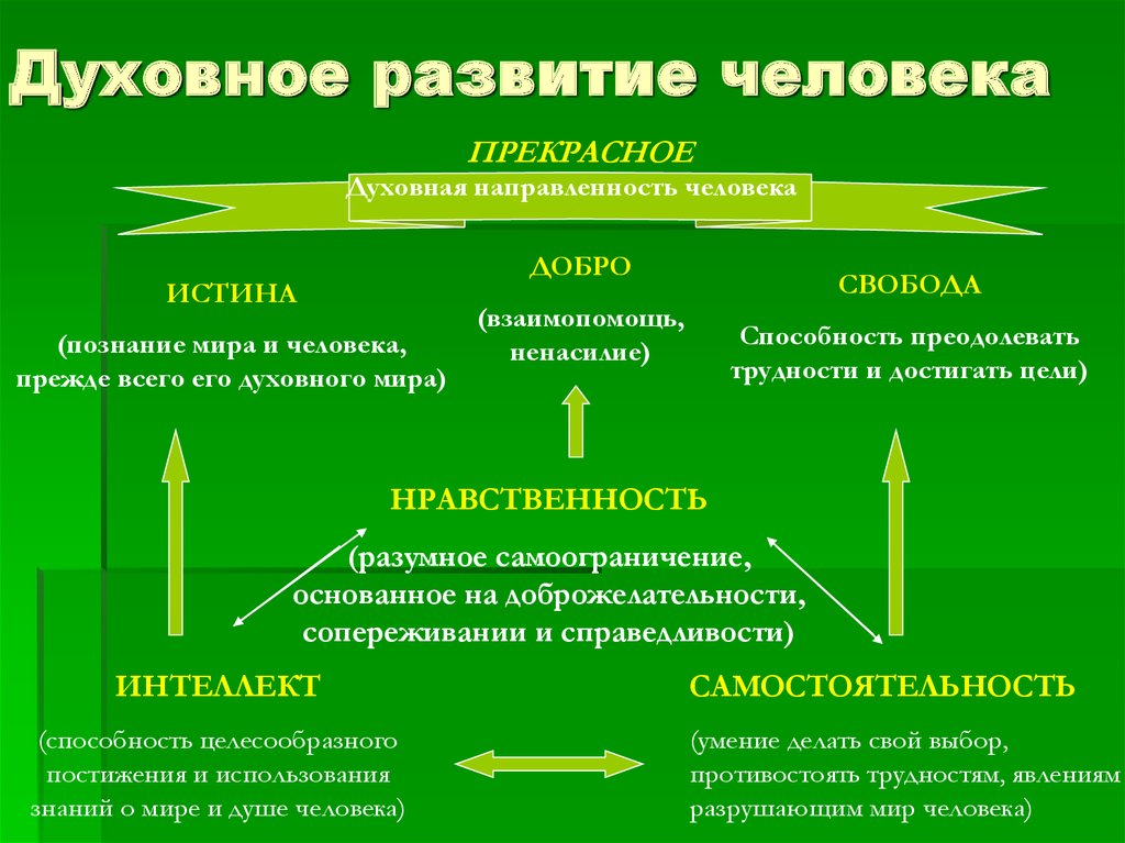 Духовная жизнь и духовный мир человека план егэ