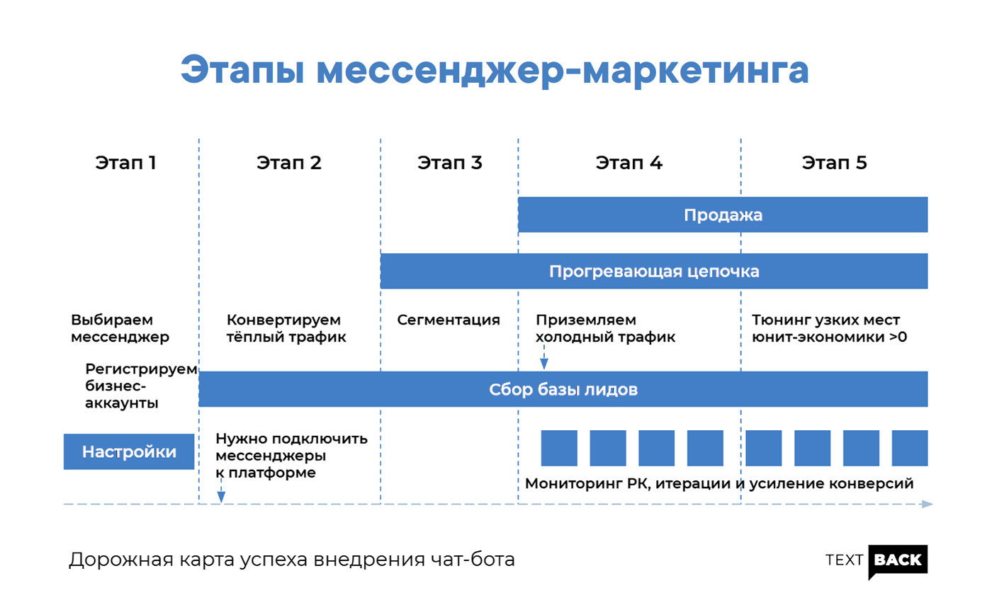 Все о чат-ботах: типы и примеры ✔️ блог webpromo