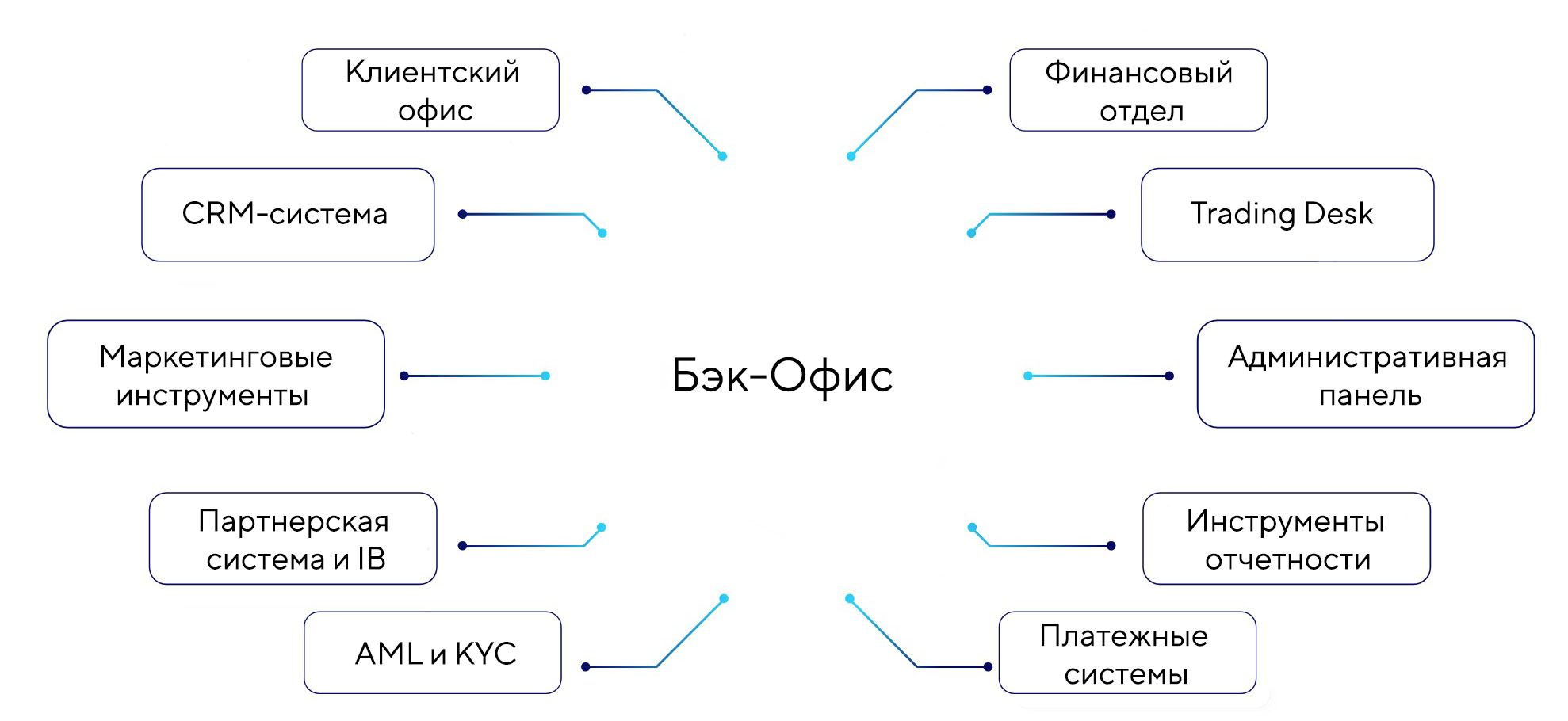 Бэк-офис — что это такое простыми словами, функции и задачи. | sharaut: что это такое? | дзен