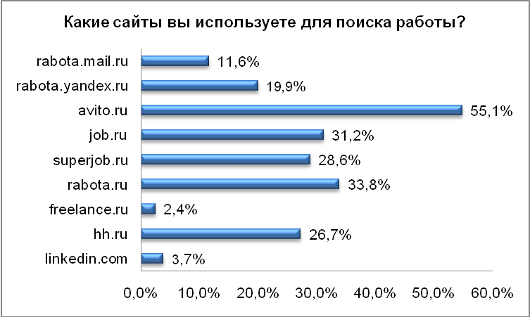 Сайты работы. Сайты для поиска работы. Сервисы по поиску работы. Рейтинг сайтов по поиску работы. Работы на сайте.