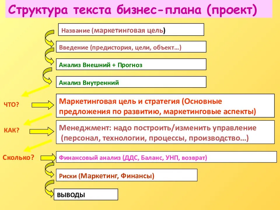 Составить план организации. Как составить бизнес проект образец. Как правильно составить бизнес план для малого бизнеса образец. План текста структура. Бизнес план схема составления.