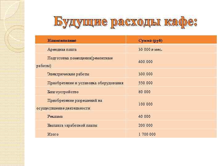 План открытия ресторана по пунктам