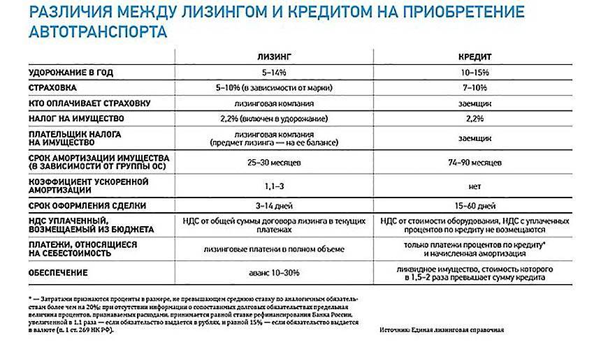 Что такое лизинг простыми словами?