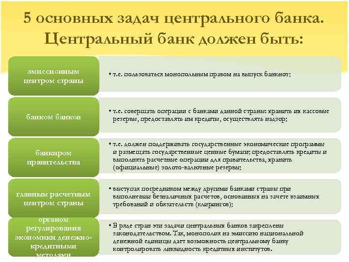 Банк россии: цели, функции, операции, структура