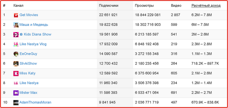 Топ 20 самых известных блогеров инстаграма, без мировых звезд шоу бизнеса - ladys pages