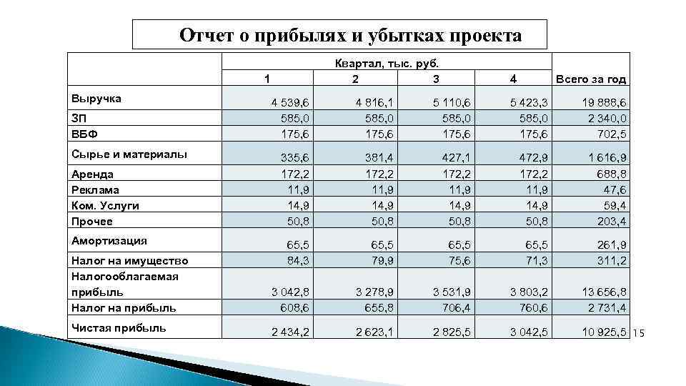 Бизнес план таблица доходов и расходов