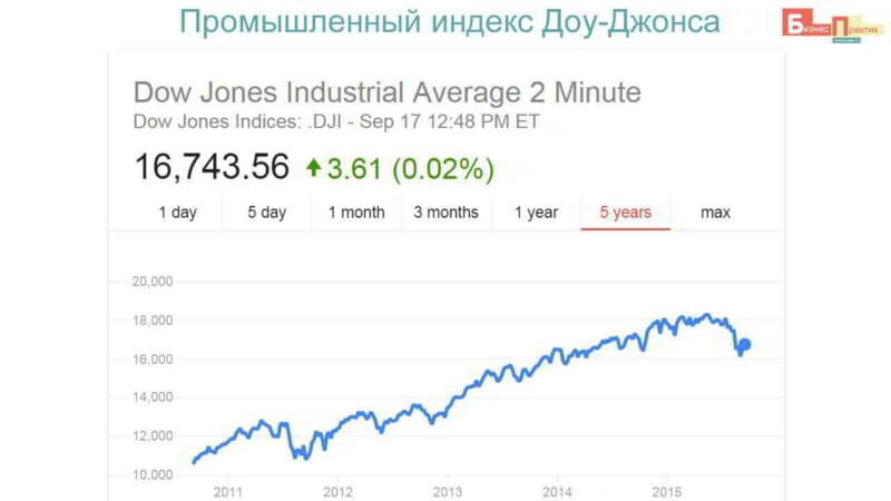 Что такое индекс dow jones простыми словами