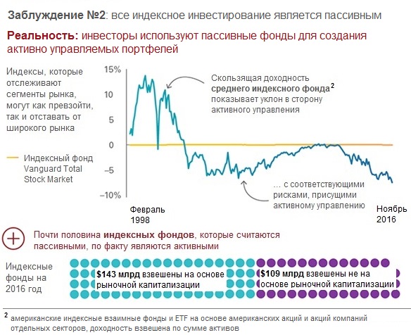 Индексные фонды и индексное инвестирование - pro et contra > путь к богатству