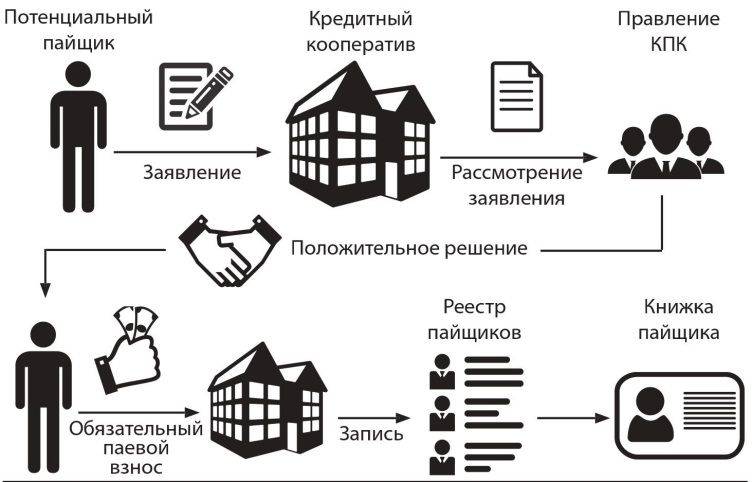 Кредитный потребительский кооператив: что это такое, отзывы, порядок работы, доверие и другие виды