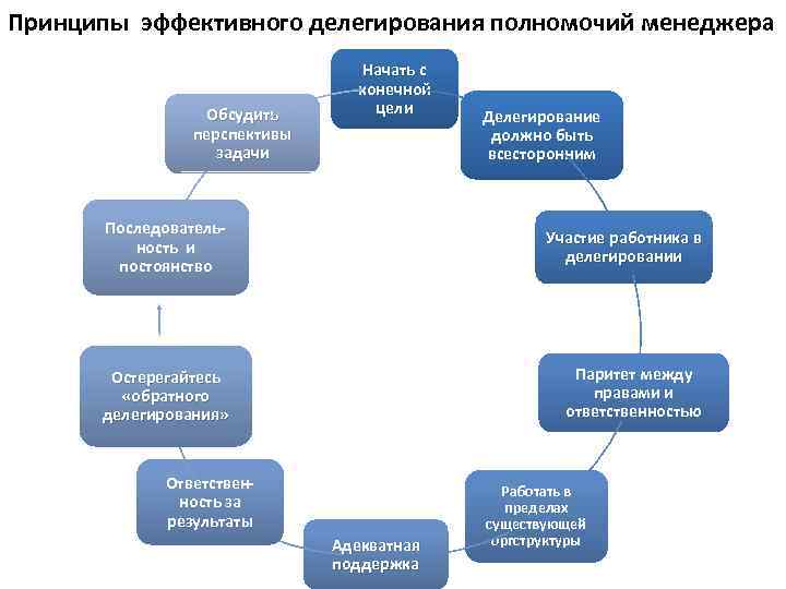 Делегирование тесты с ответами