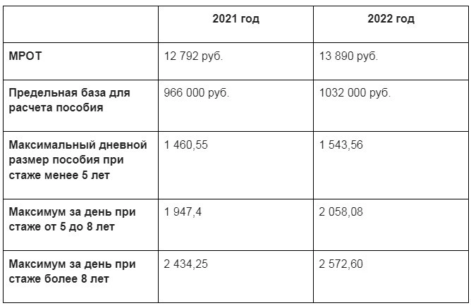 Минимальный размер оплаты труда (мрот) в 2020