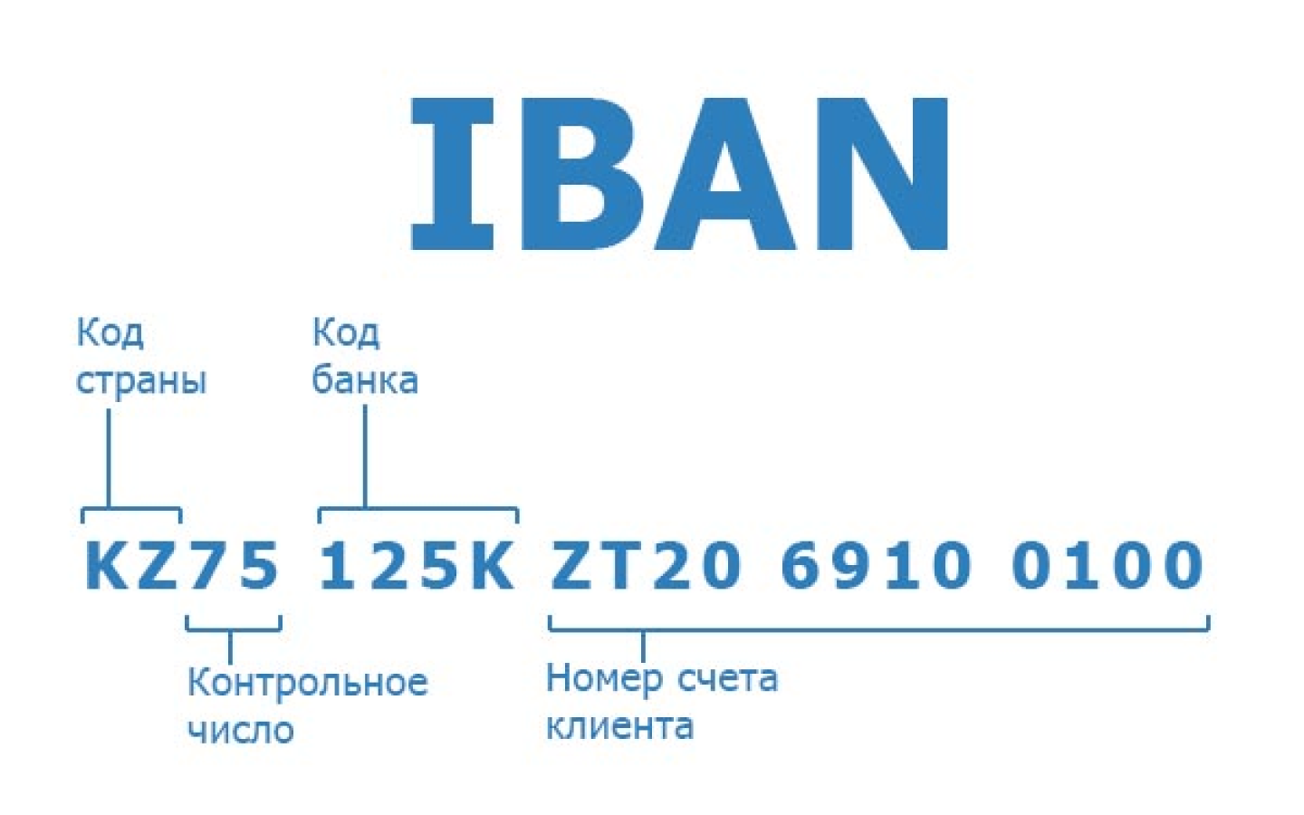 Номер счета iban. Iban. Iban код. Что такое Iban банка. Номер Iban что это.