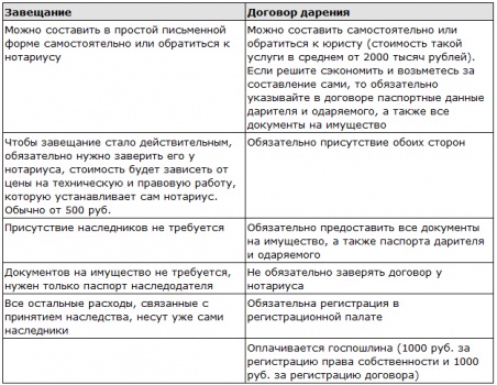 Что в 2023 году лучше — дарение или завещание на квартиру? | плюсы и минусы