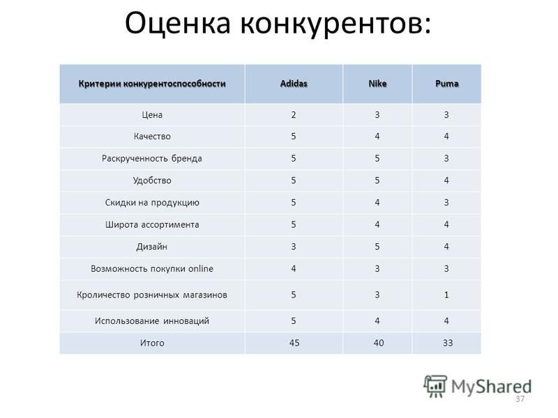 Как определить конкурентность тематики в seo