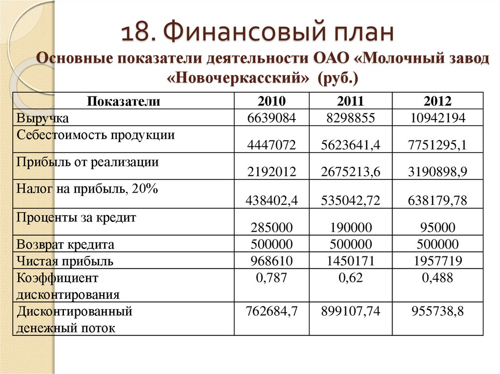 Финансовый план по грузоперевозкам