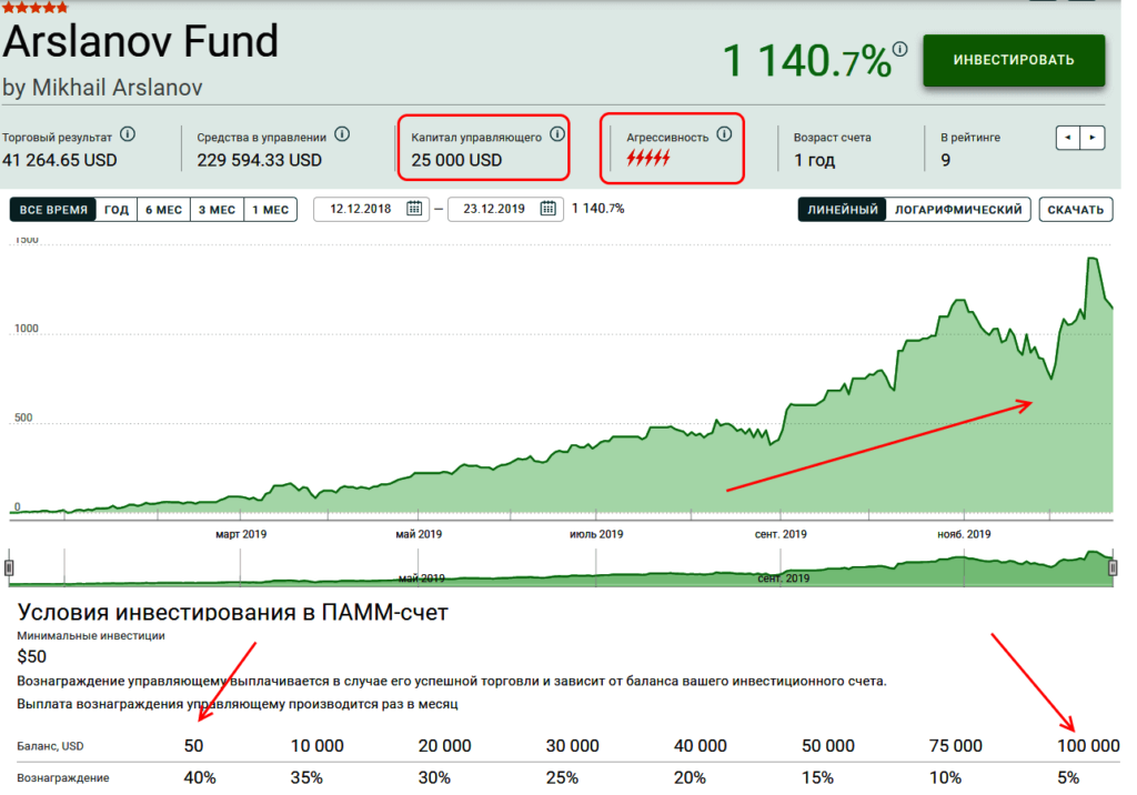Памм счета: неизвестное о популярном от masterforex-v