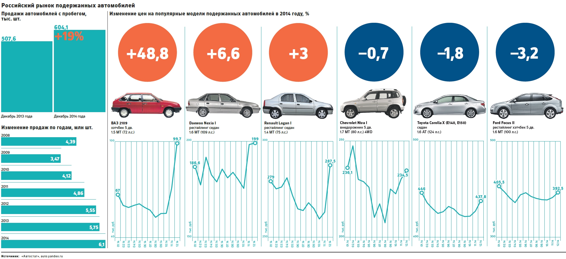 Динамика автомобили с пробегом. График стоимости автомобилей. Стоимость машин график. График спроса на автомобили. График пробега автомобилей.