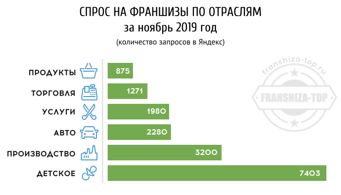 Франчайзинг в России 2020. Франчайзинг 2020 статистика. Франчайзинг в России статистика. Самые популярные франшизы.