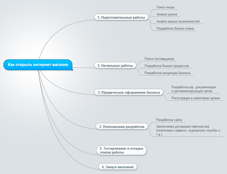 Пошаговый план открытия бизнеса
