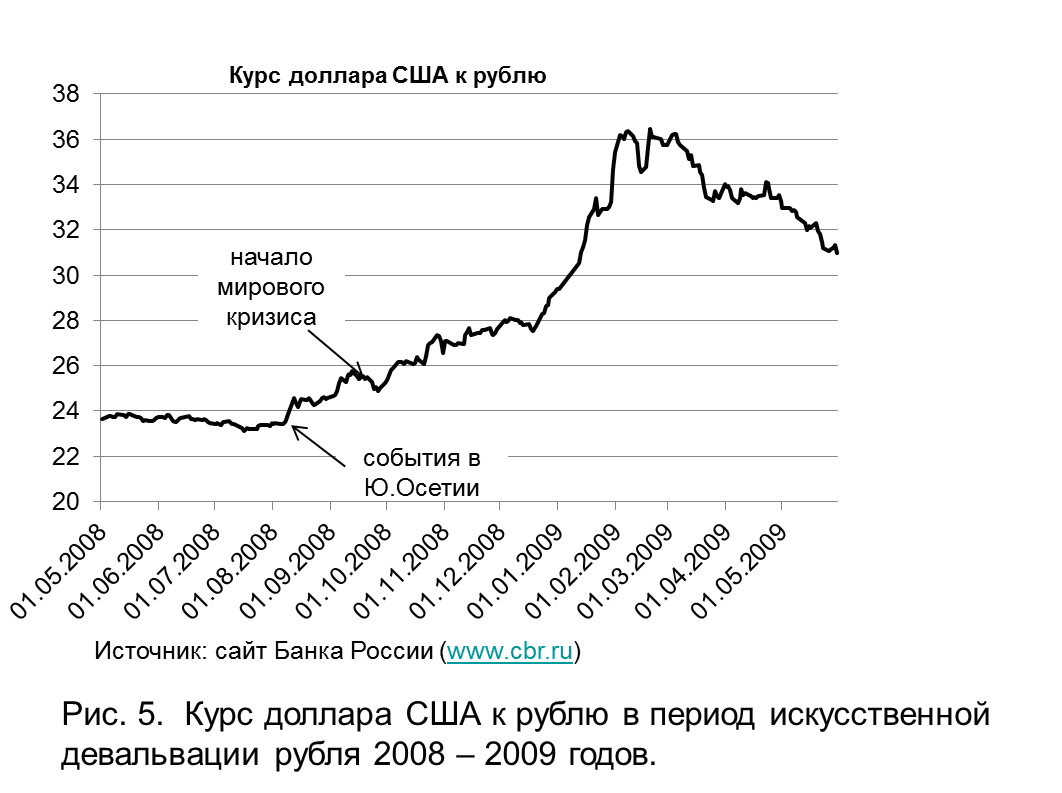 2010 долларов в рублях