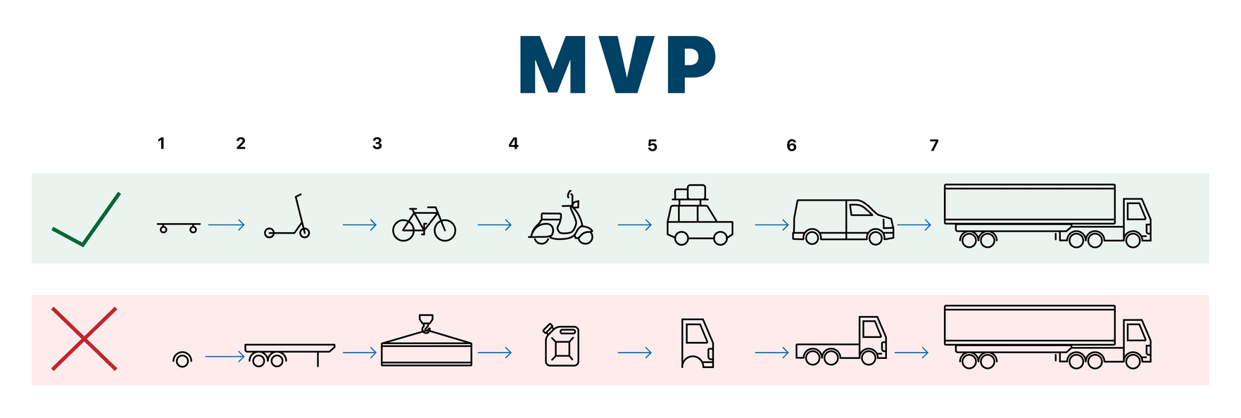 Минимально жизнеспособный продукт (mvp): максимальный эффект при минимуме затрат