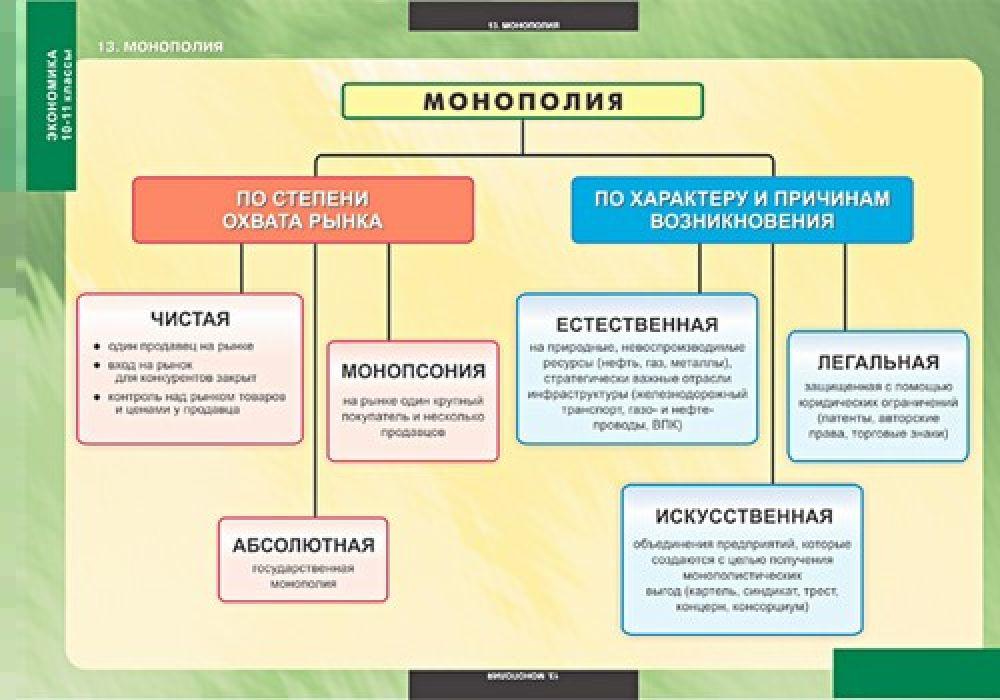 Что такое монополия? причины появления, виды монополий
