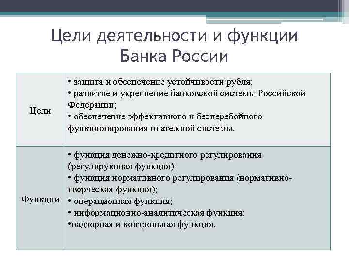 Роль цб рф. Цели основные функции и задачи ЦБ РФ. Основные цели деятельности банка России.
