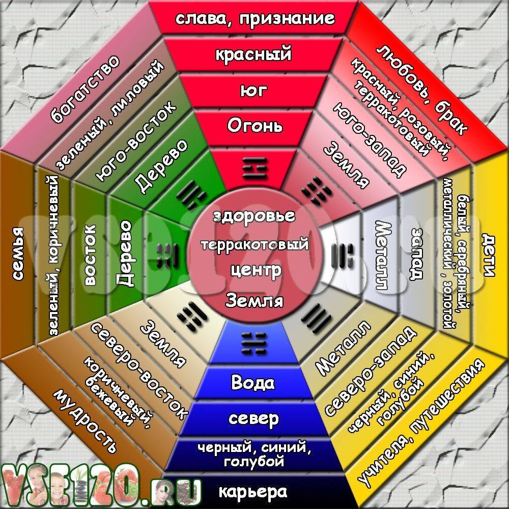 Денежный фэншуй в интерьере