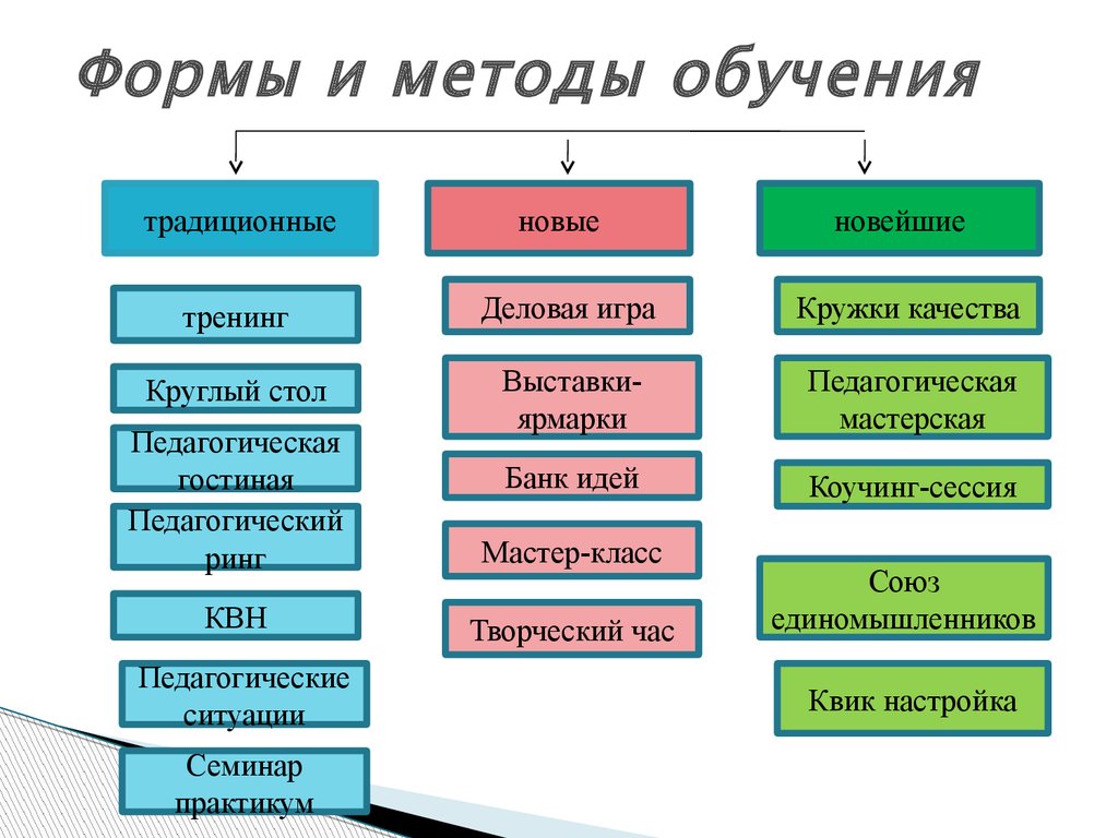Презентация виды обучения