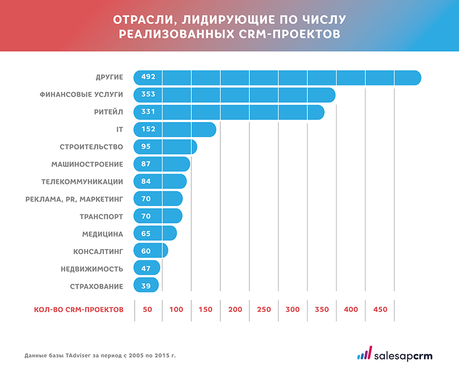 Топ 15 бесплатных crm систем для бизнеса в 2023 году