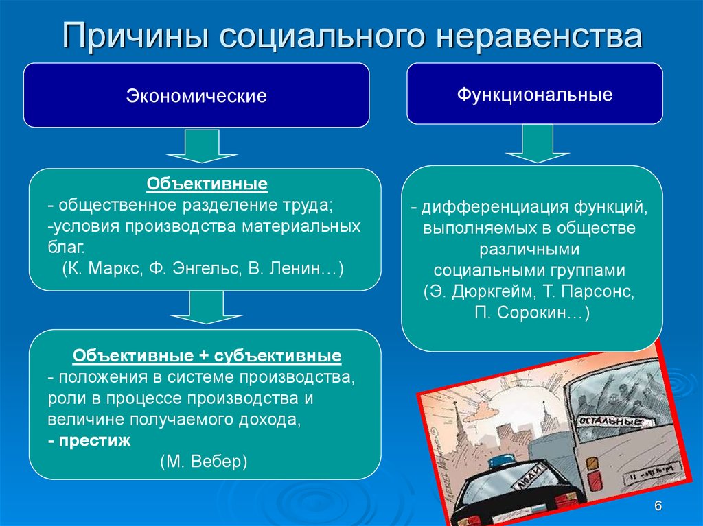 Социальное неравенство – причины возникновения, виды, примеры, современные формы, проявление, последствия, основные признаки, пути преодоления