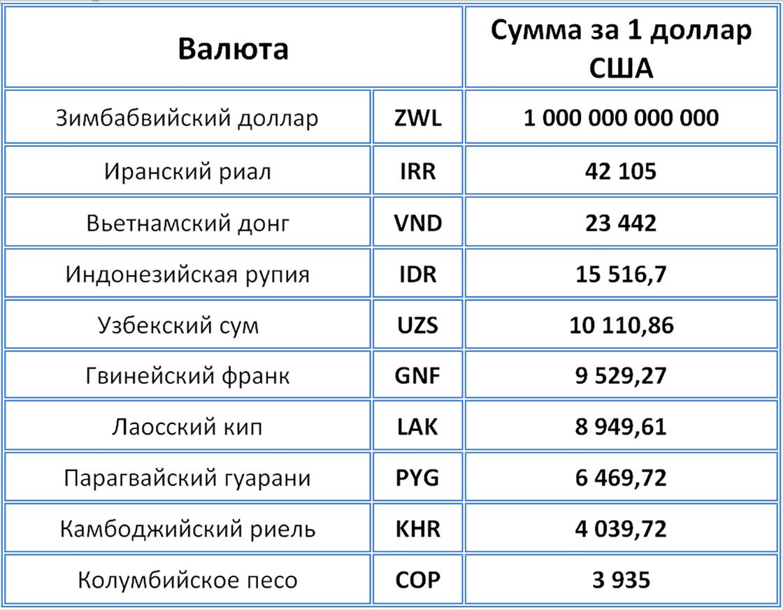 Что делать с долларом в 2022 — комиссии, варианты, куда вложить