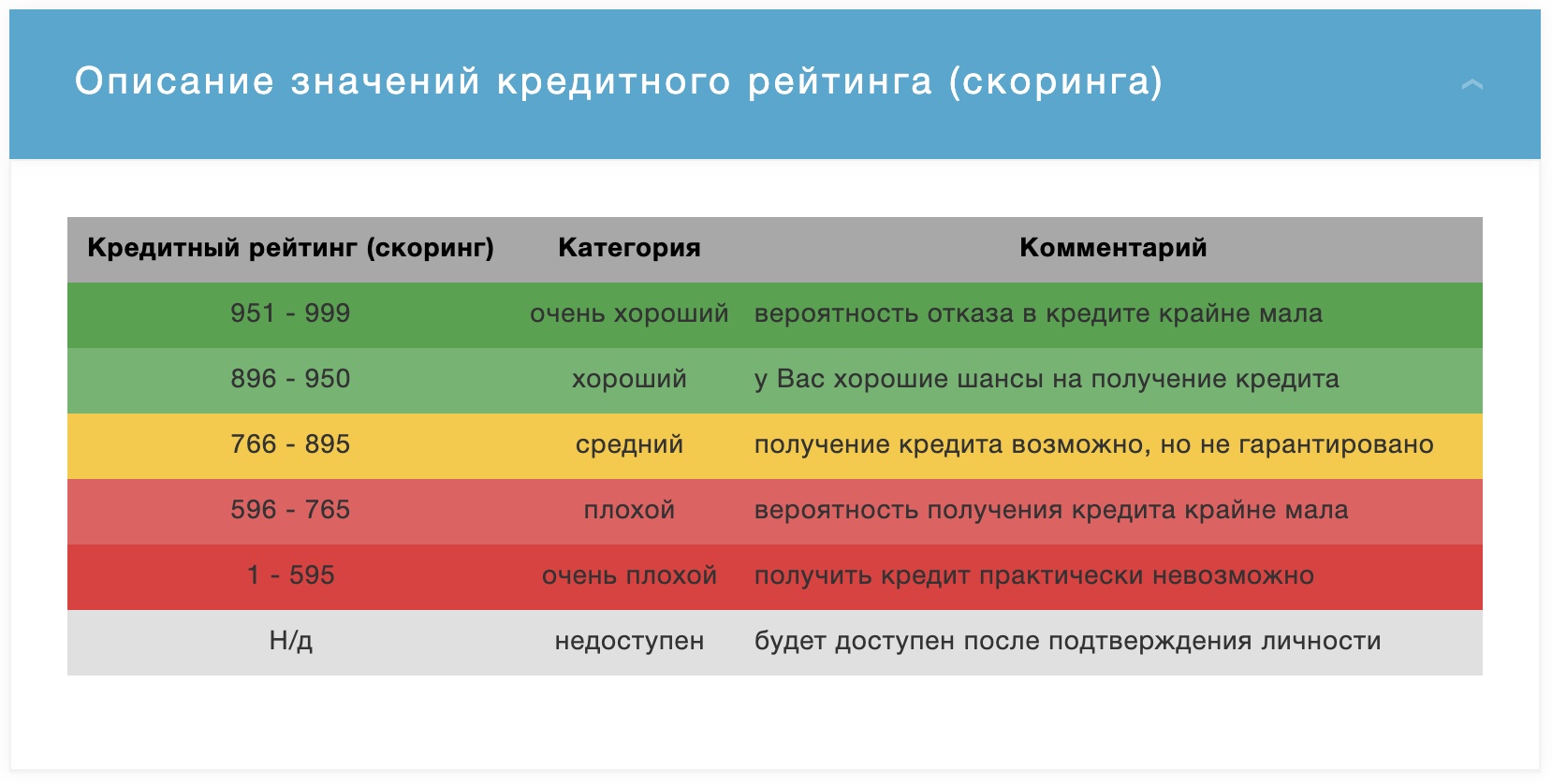 Скоринг: что это такое и как получить высокий скоринговый балл