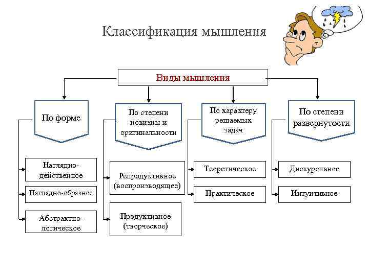 Виды мышления схема