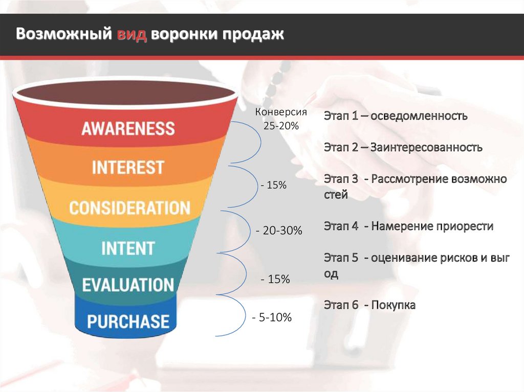 Как увеличить конверсию интернет-магазина - блог sendpulse