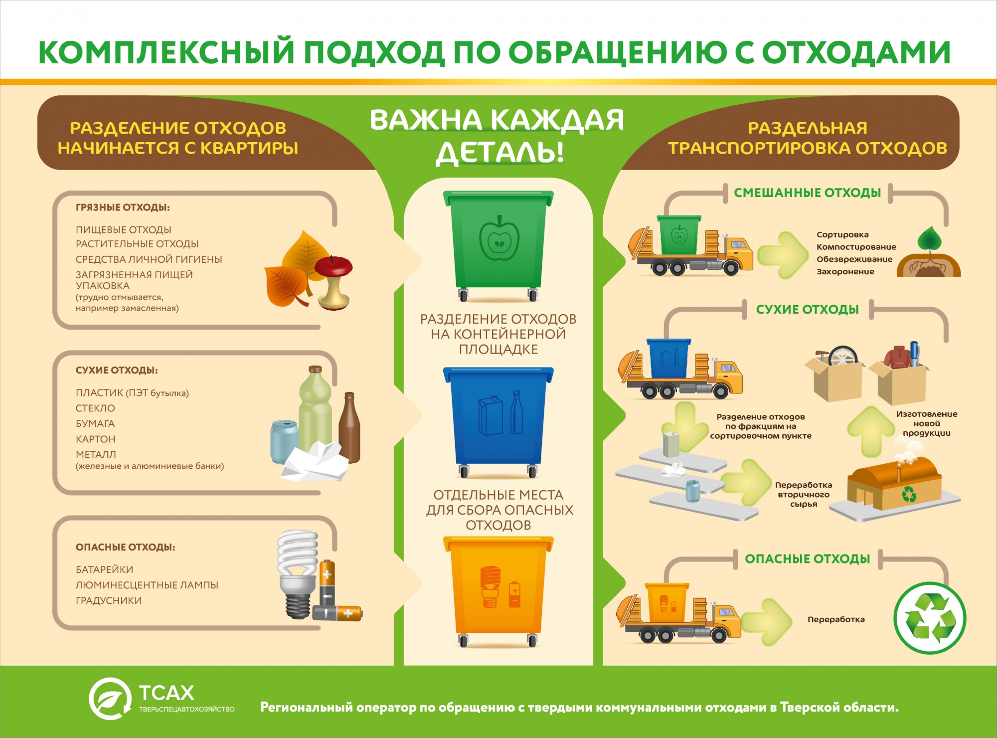 Схема сортировки и переработки мусора