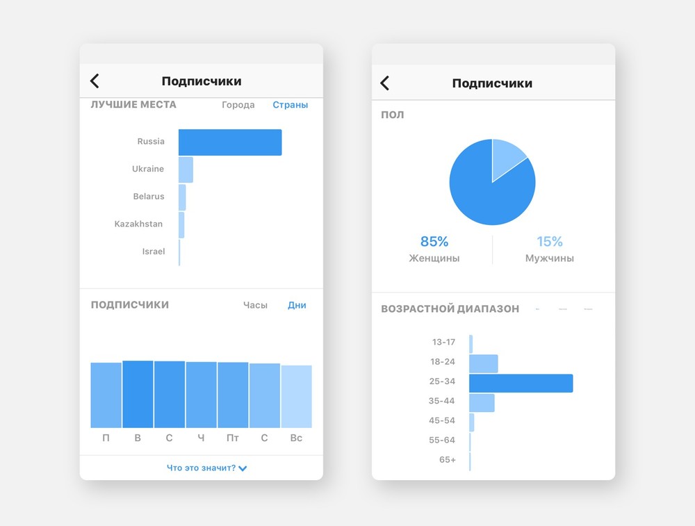 Возраст аккаунта. Статистика Инстаграм. Статистика Инстаграм аккаунта. Хорошая статистика в Инстаграм. Статистика по городам в Инстаграм.