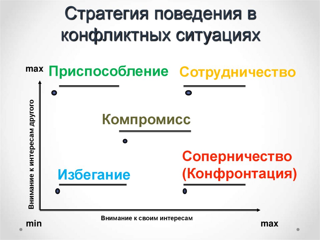 Схема варианты поведения участников в конфликтной ситуации