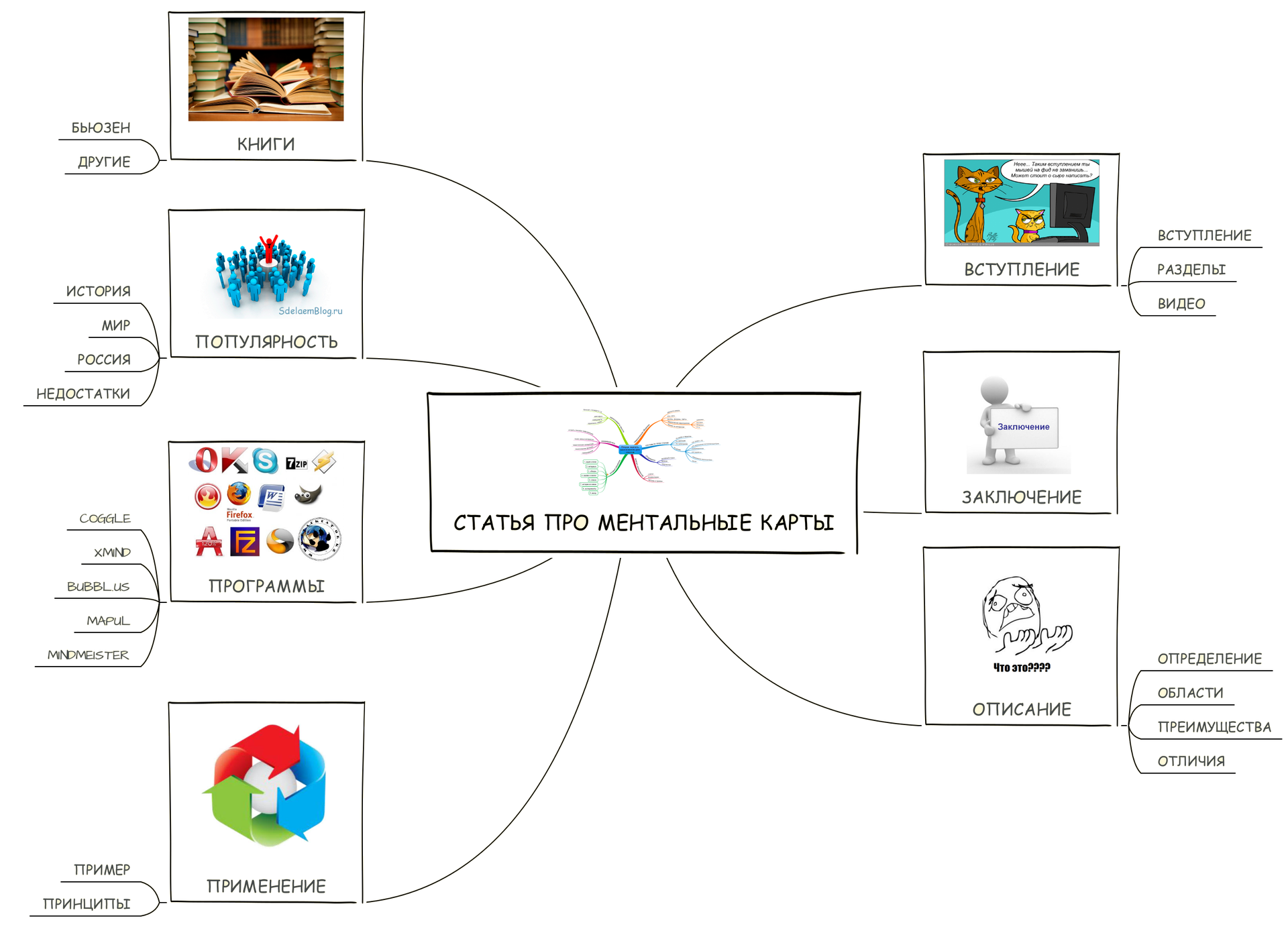 Collaborative mind mapping