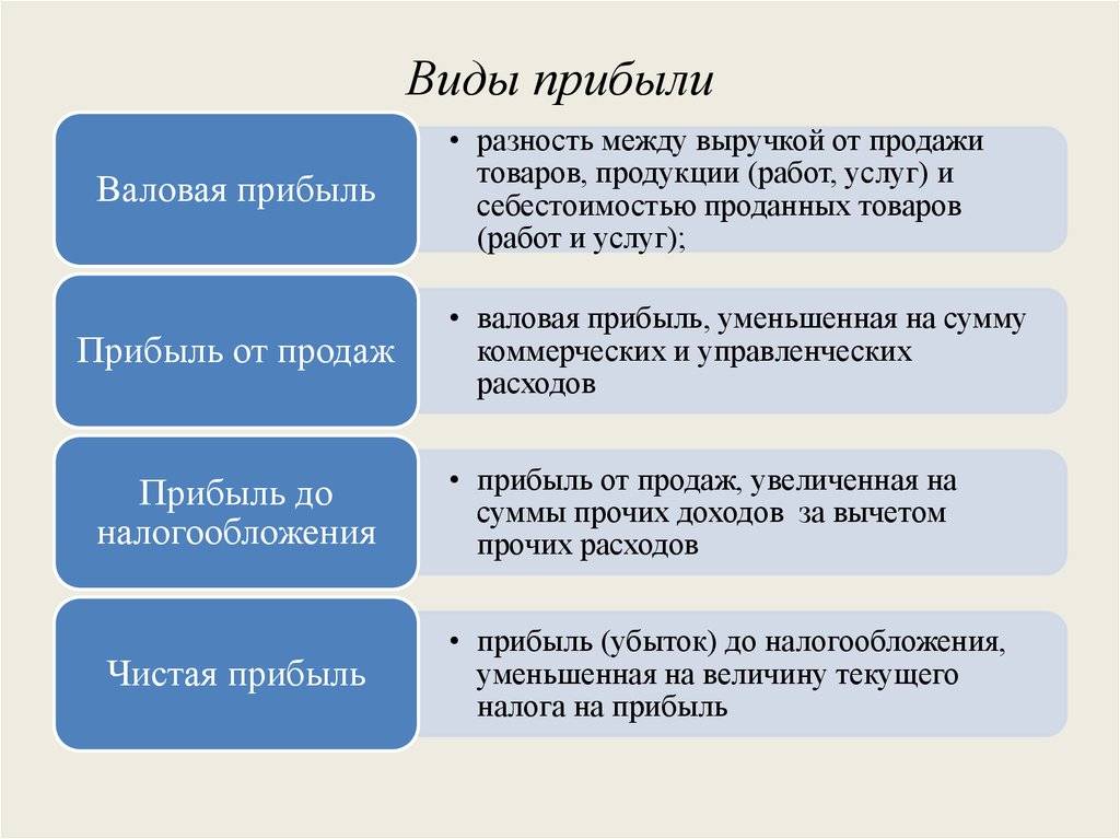 Как рассчитать чистую прибыль бизнеса | adesk