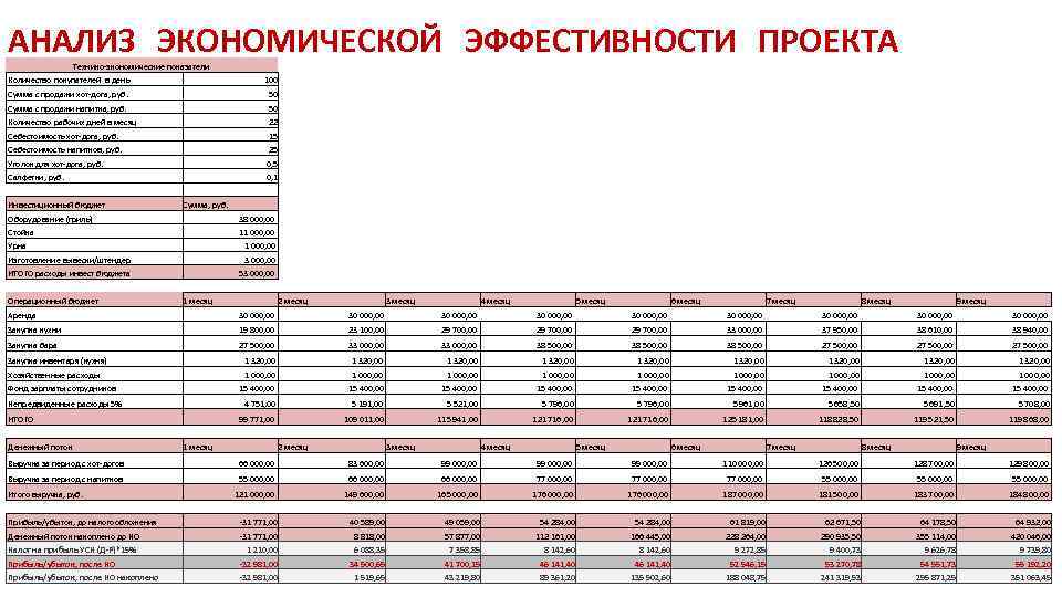 Фаст фуд бизнес план с расчетами