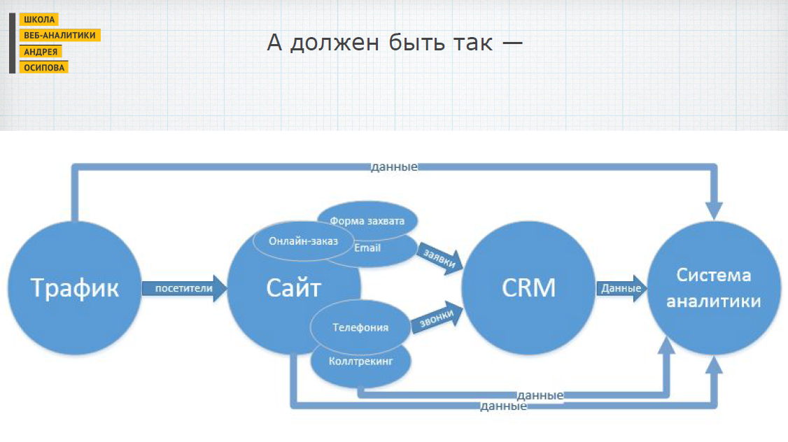 Хотя трафик. Схема сквозной аналитики. Схема сквозной аналитики для интернет-магазина. CRM система схема. Схема интеграции CRM системы.