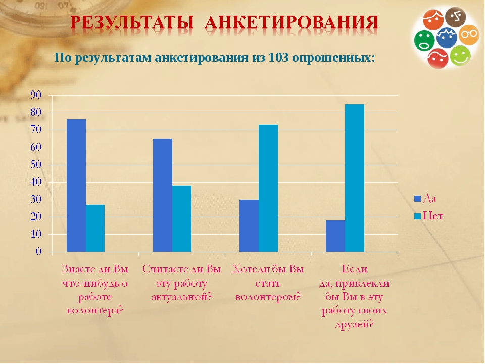 На диаграмме показаны результаты опроса сколько людей утвердительно ответило на