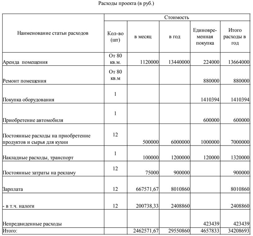 Бизнес-идеи в сфере фаст-фуда | открыть ресторан быстрого питания