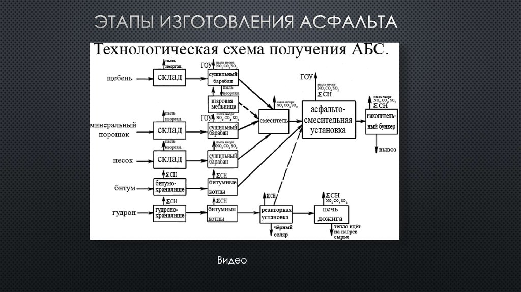 Технологическая схема приготовления горячей асфальтобетонной смеси