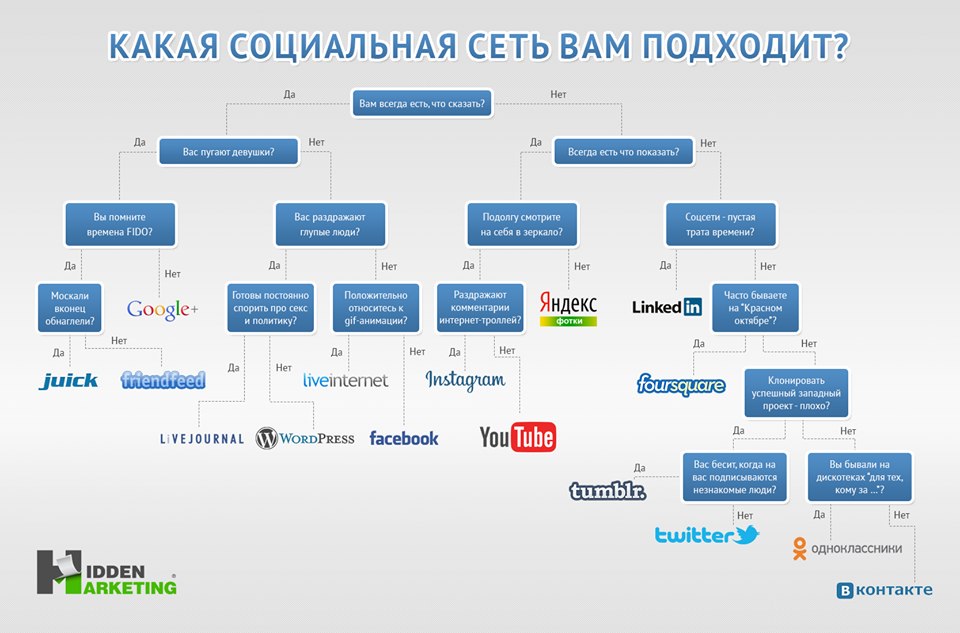 Социальные сети проект